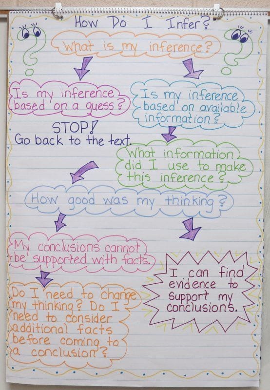 21 Anchor Charts That Teach Reading Comprehension - WeAreTeachers