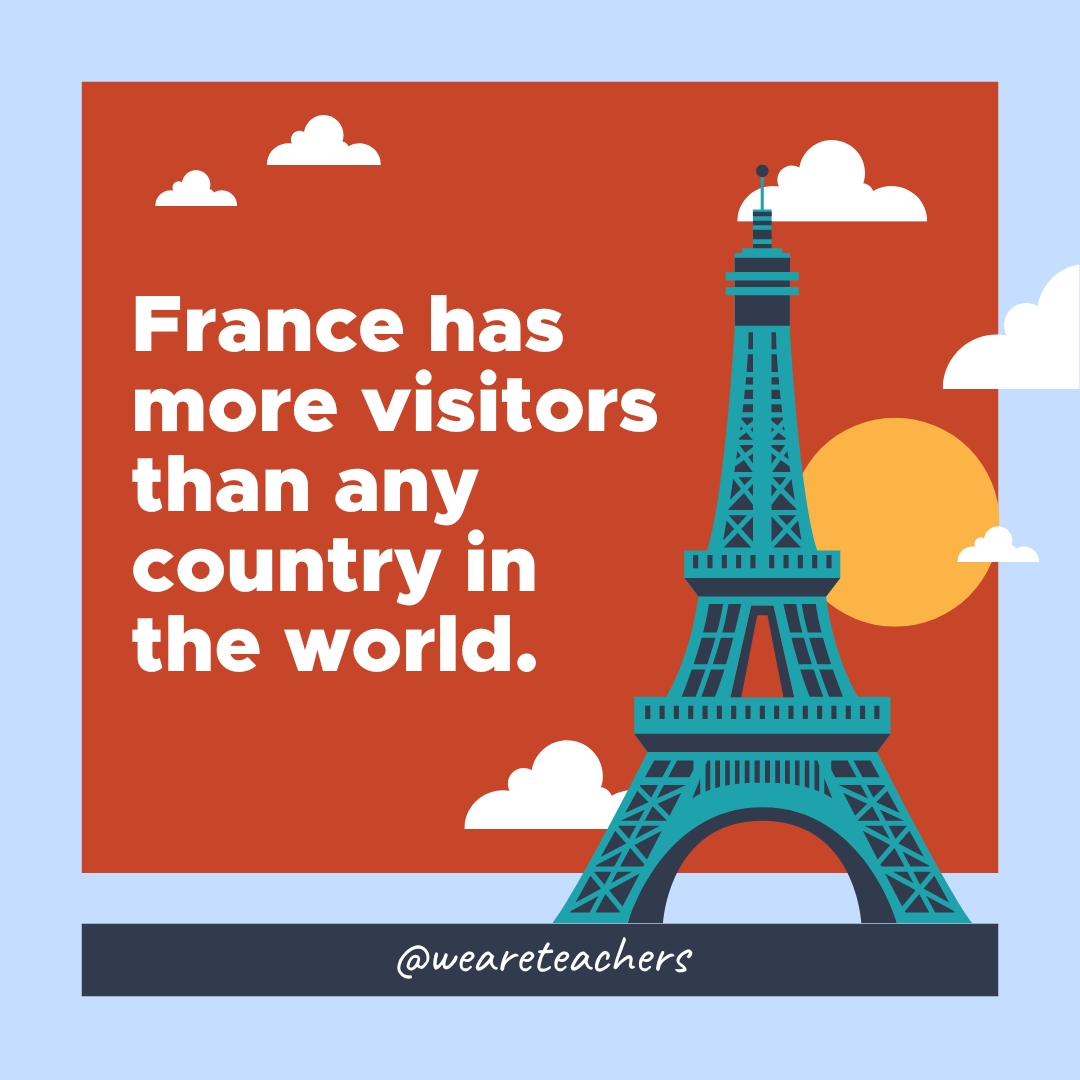 France has more visitors than any country in the world.- facts about france