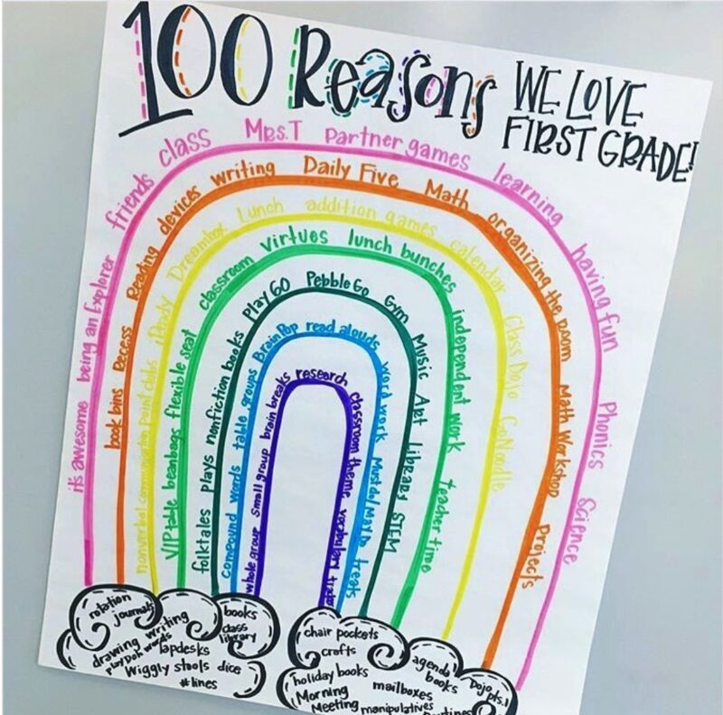 100th-day-poster as an example of 100th day of school ideas 