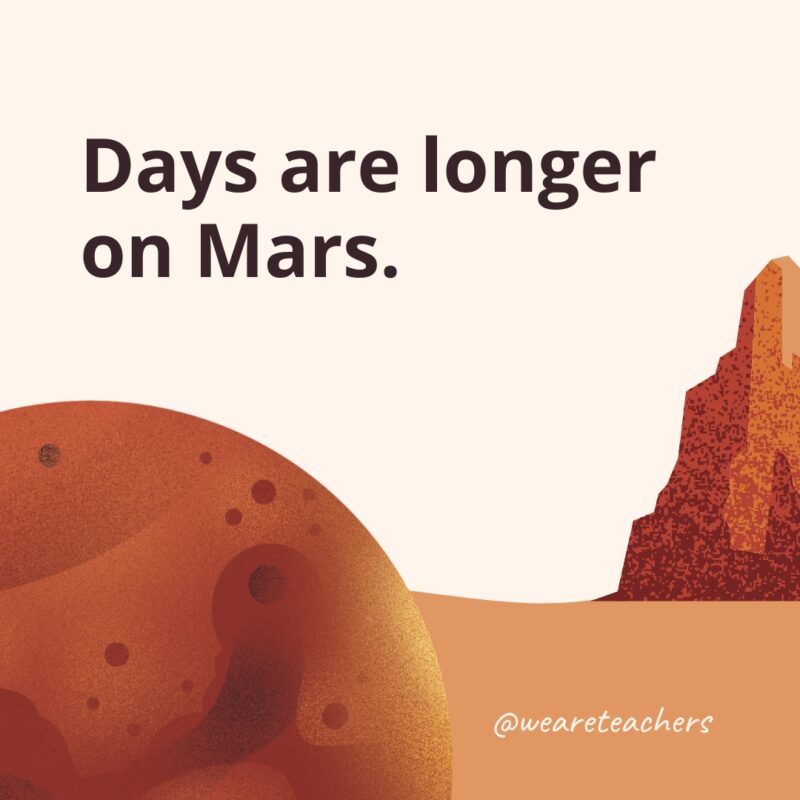 Days are longer on Mars.