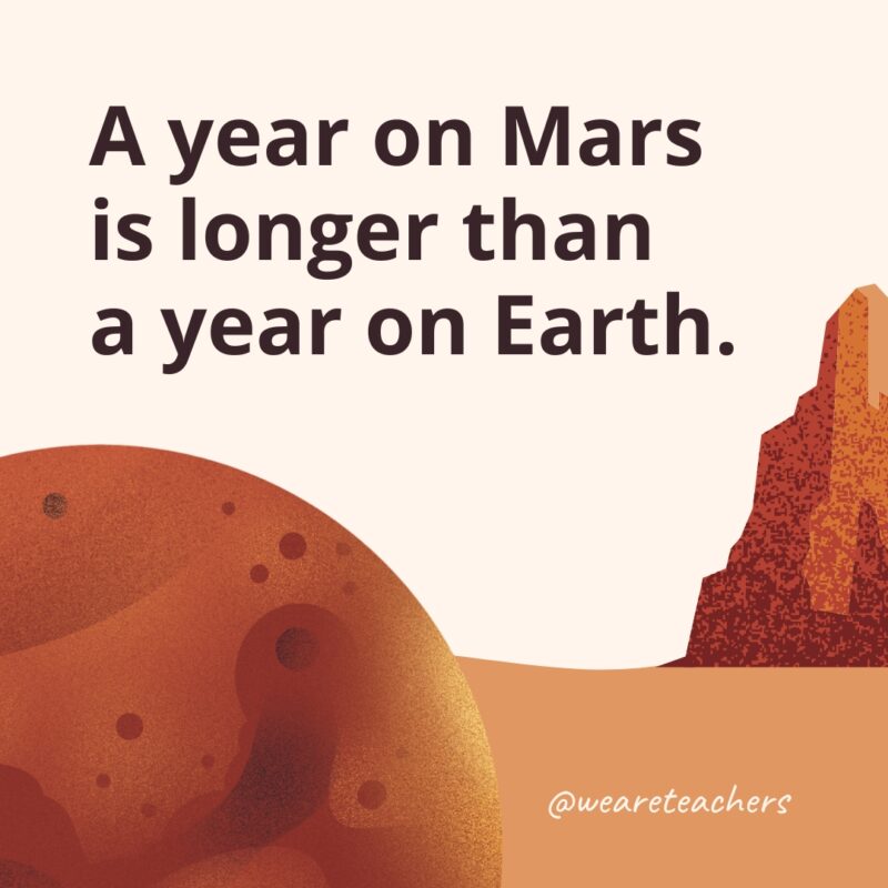 A year on Mars is longer than a year on Earth.