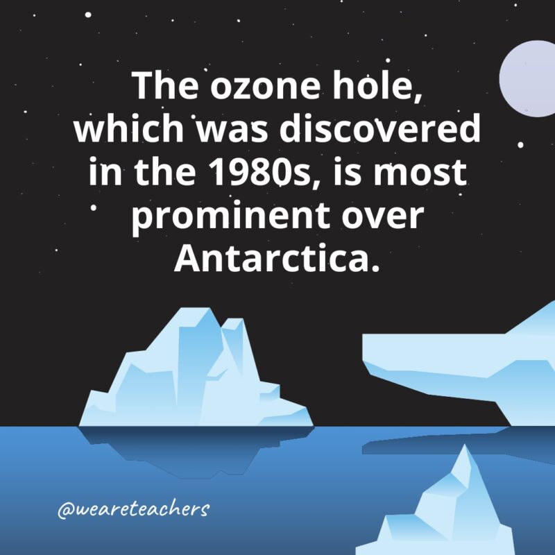The ozone hole, which was discovered in the 1980s, is most prominent over Antarctica.