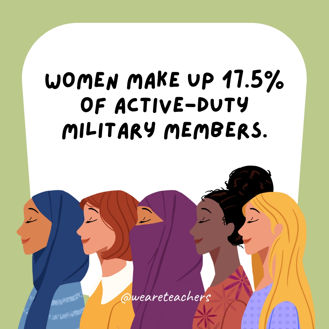Women make up 17.5% of active-duty military members.