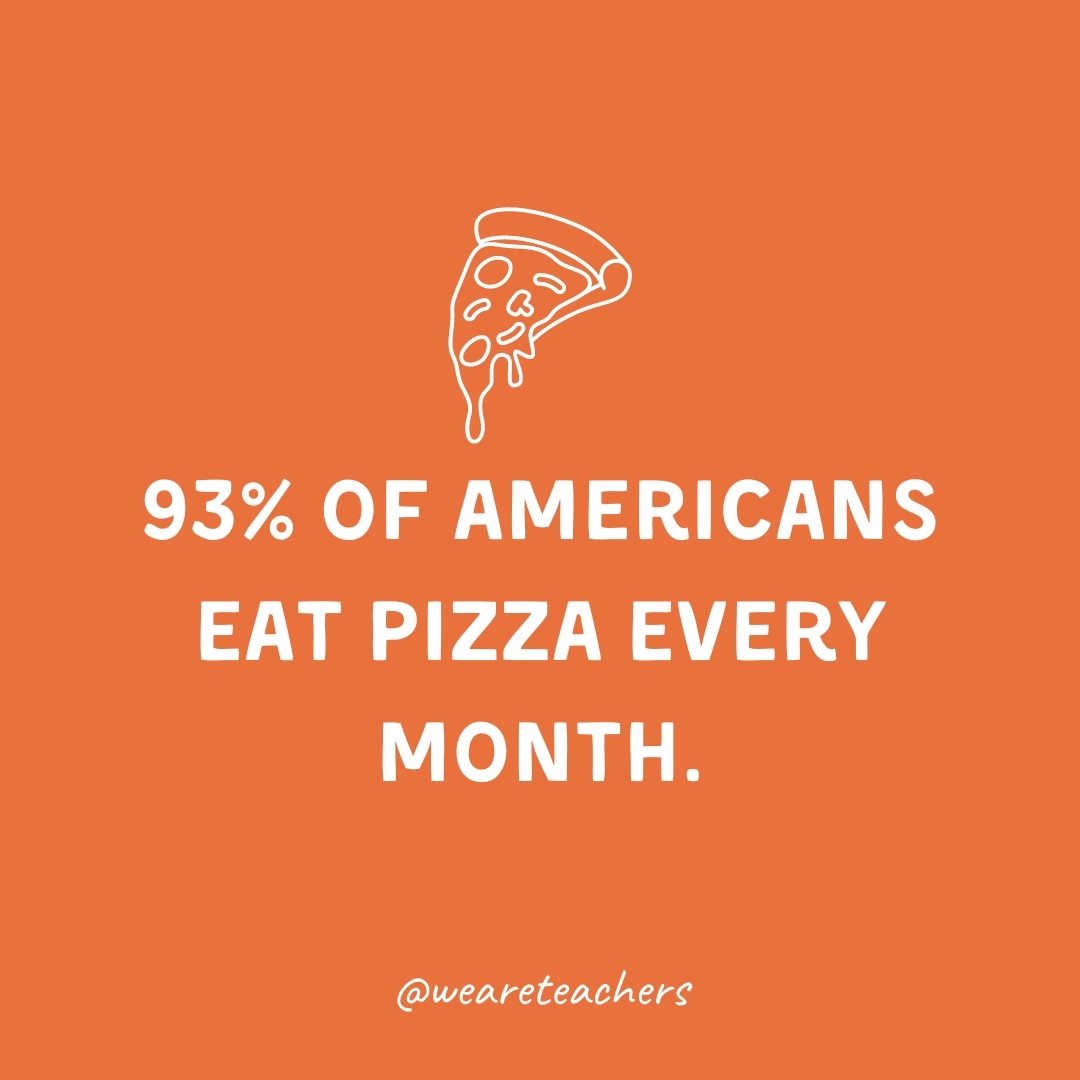 93% of Americans eat pizza every month.