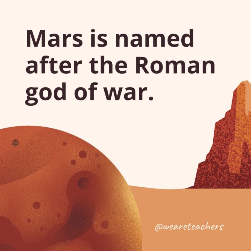 Mars is named after the Roman god of war.