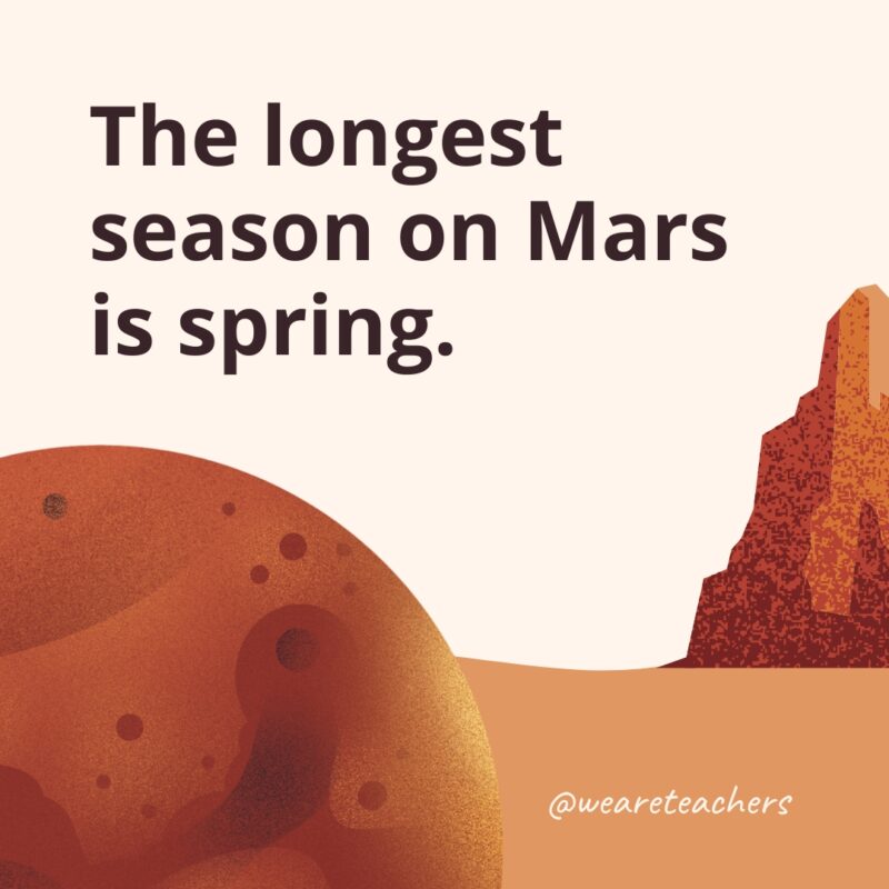 The longest season on Mars is spring.