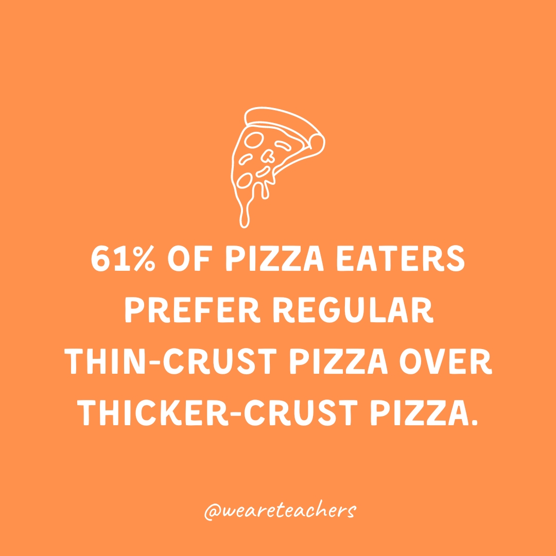  61% of pizza eaters prefer regular thin-crust pizza over thicker-crust pizza.