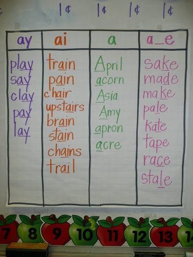 Anchor chart with long a sounds.