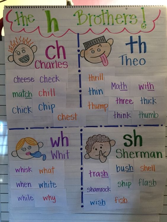 The h brothers anchor chart for phonics.
