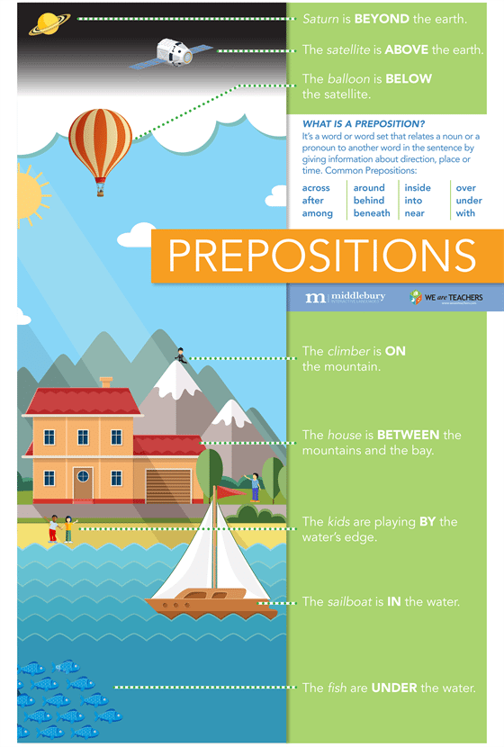 Middlebury Prepositions Poster