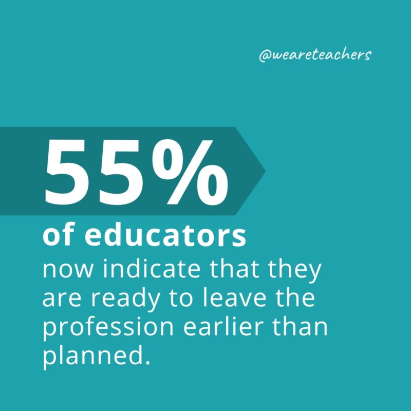 Fifty-five percent of educators now indicate that they are ready to leave the profession earlier than planned.