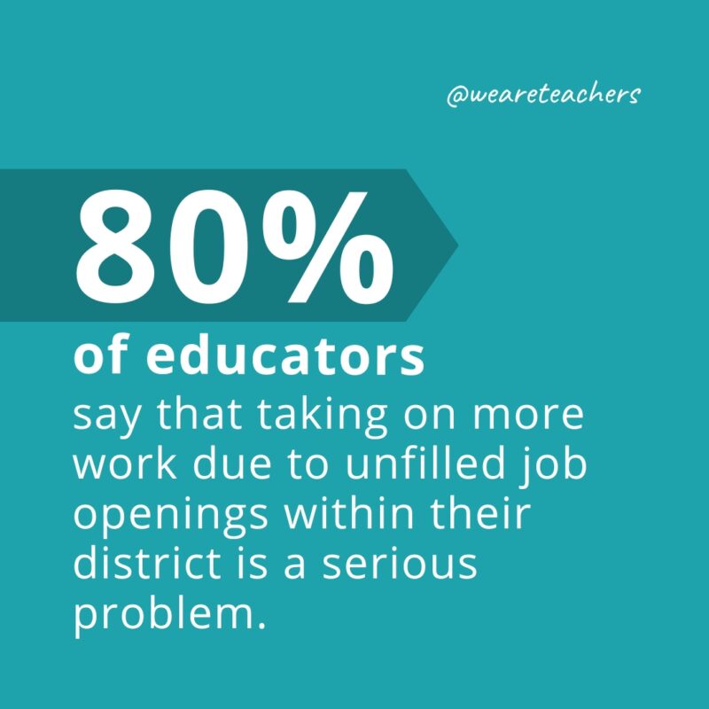 Eighty percent of educators say that taking on more work due to unfilled job openings within their district is a serious problem.