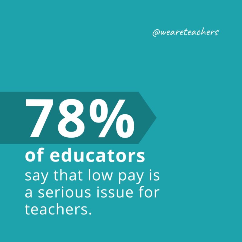 Seventy-eight percent of educators say that low pay is a serious issue for teachers.