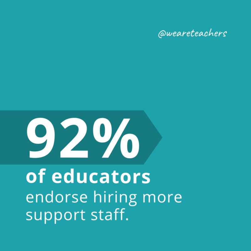 Ninety-two percent of educators endorse hiring more support staff.