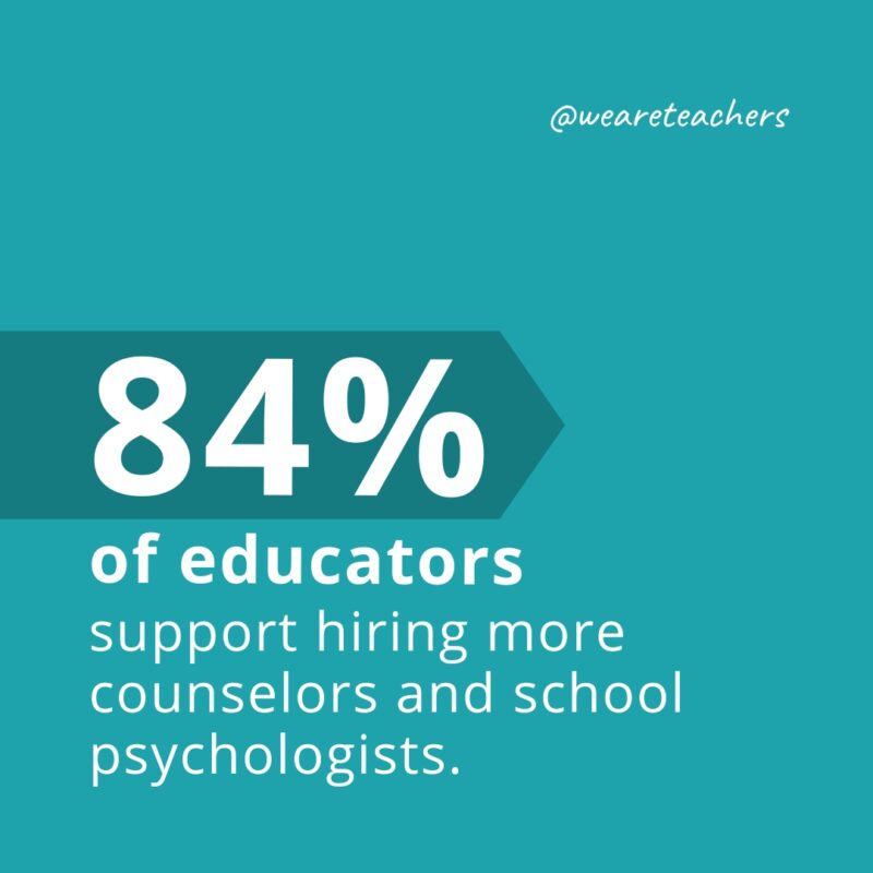 Eighty-four percent of educators support hiring more counselors and school psychologists.
