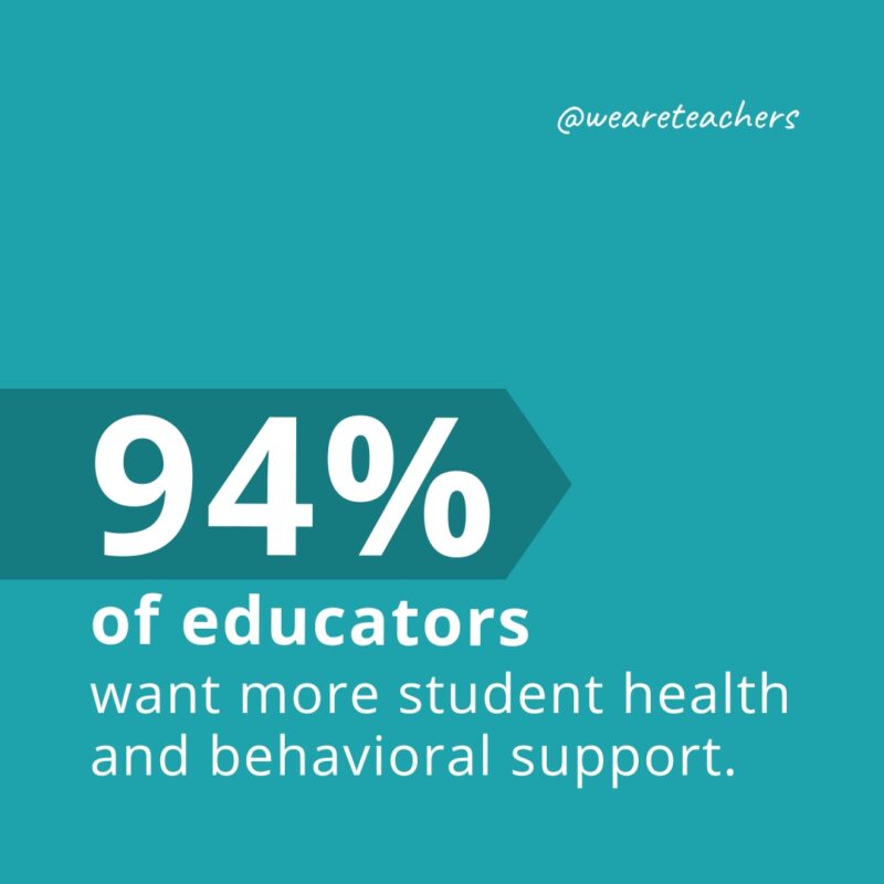 Ninety-four percent of educators want more student health and behavioral support.