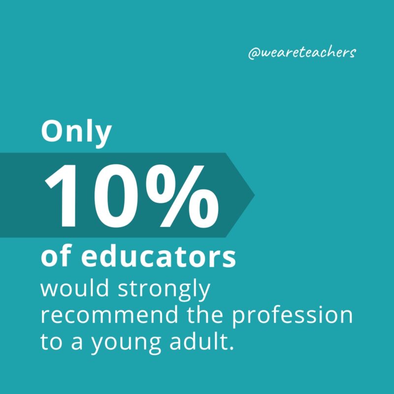 Only 10% of educators would strongly recommend the profession to a young adult.