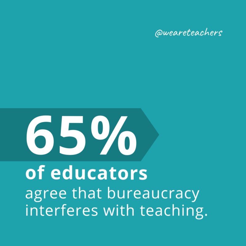 Sixty-five percent of educators agree that bureaucracy interferes with teaching.