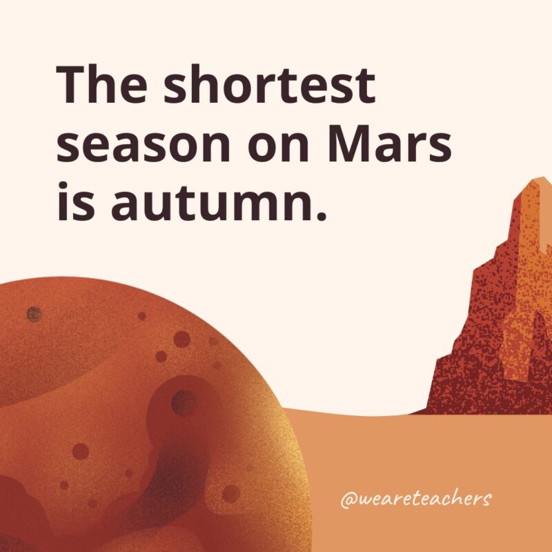 The shortest season on Mars is autumn.
