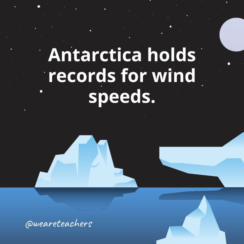 Antarctica holds records for wind speeds.