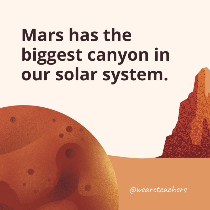 Mars has the biggest canyon in our solar system.