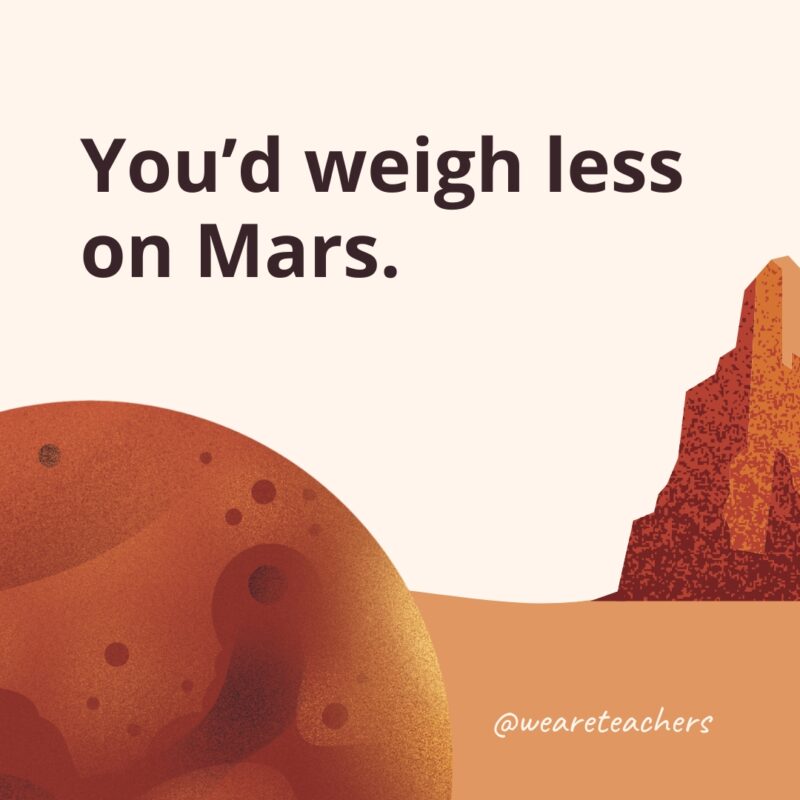 You’d weigh less on Mars.- facts about Mars