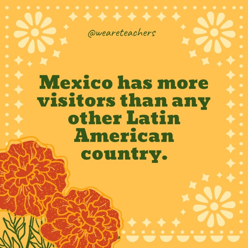 Mexico has more visitors than any other Latin American country.