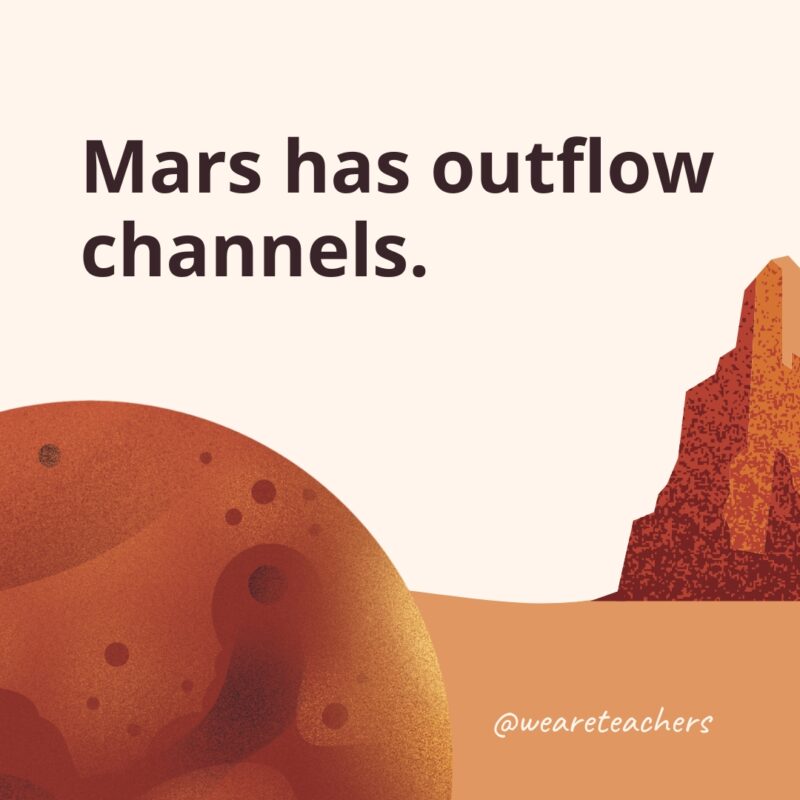 Mars has outflow channels.