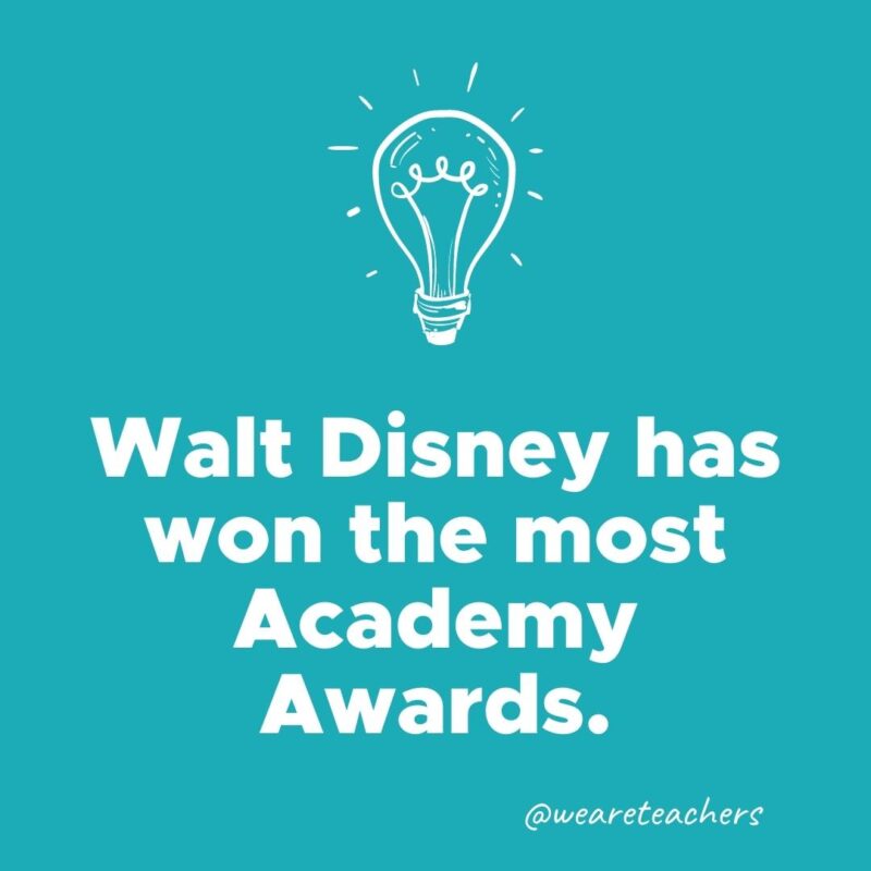 Walt Disney has won the most Academy Awards. 
