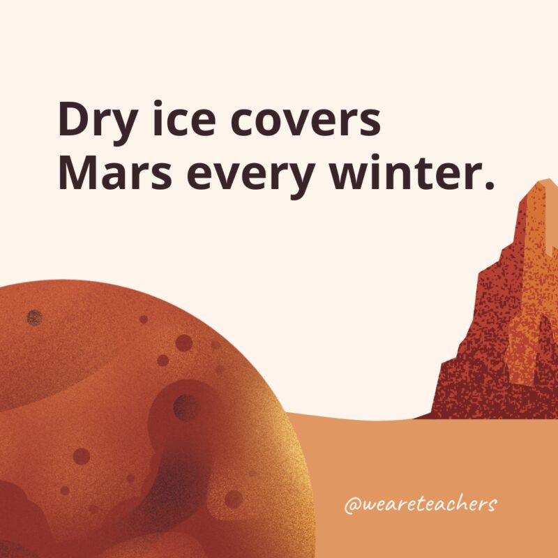 Dry ice covers Mars every winter.