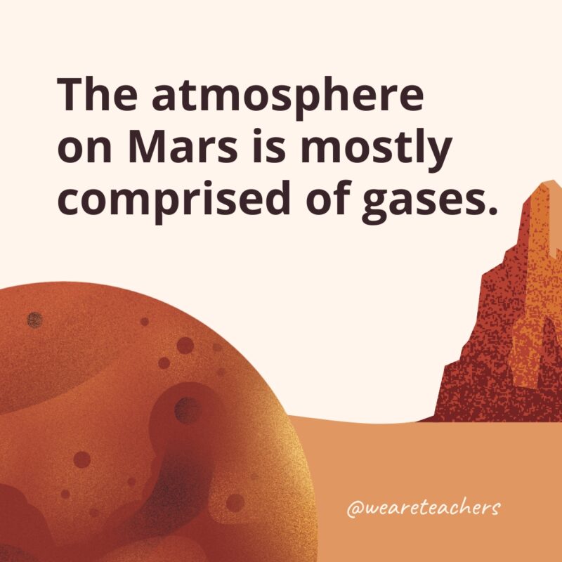 The atmosphere on Mars is mostly comprised of gases.- facts about Mars