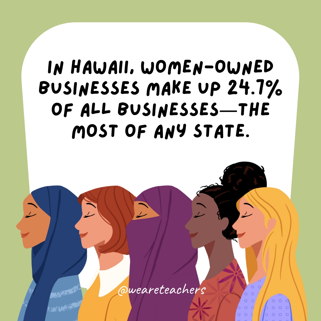 In Hawaii, women-owned businesses make up 24.7% of all businesses—the most of any state.- women's history month facts