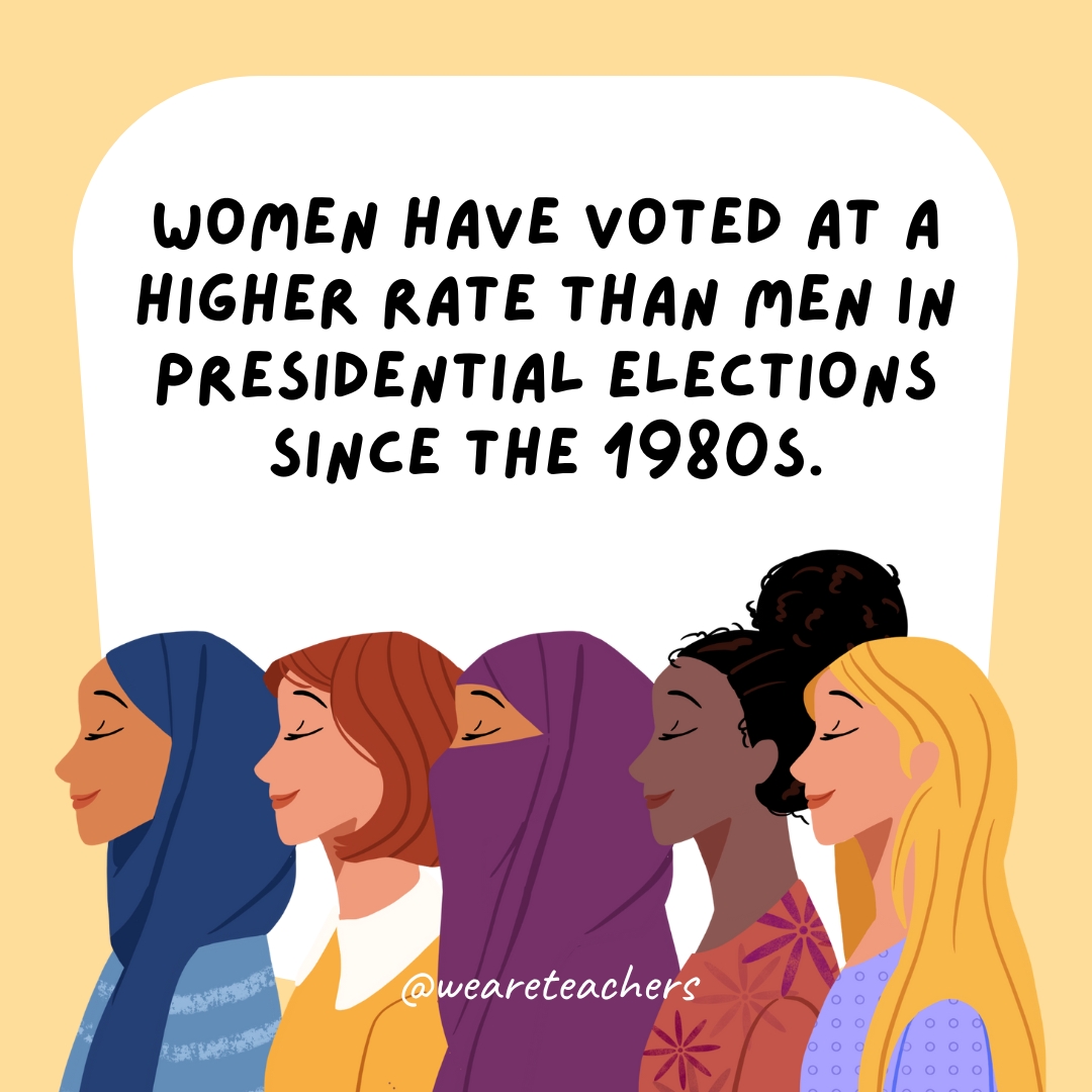 Women have voted at a higher rate than men in presidential elections since the 1980s.