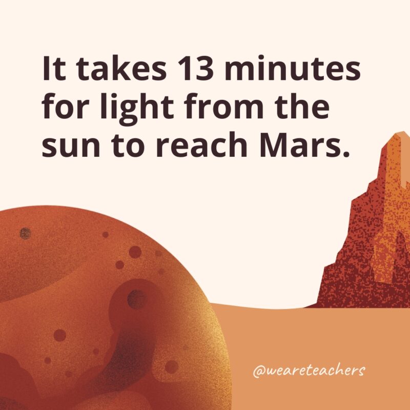 It takes 13 minutes for light from the sun to reach Mars.- facts about Mars