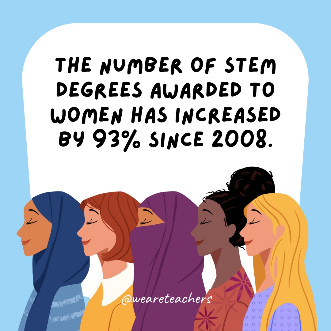 The number of STEM degrees awarded to women has increased by 93% since 2008.