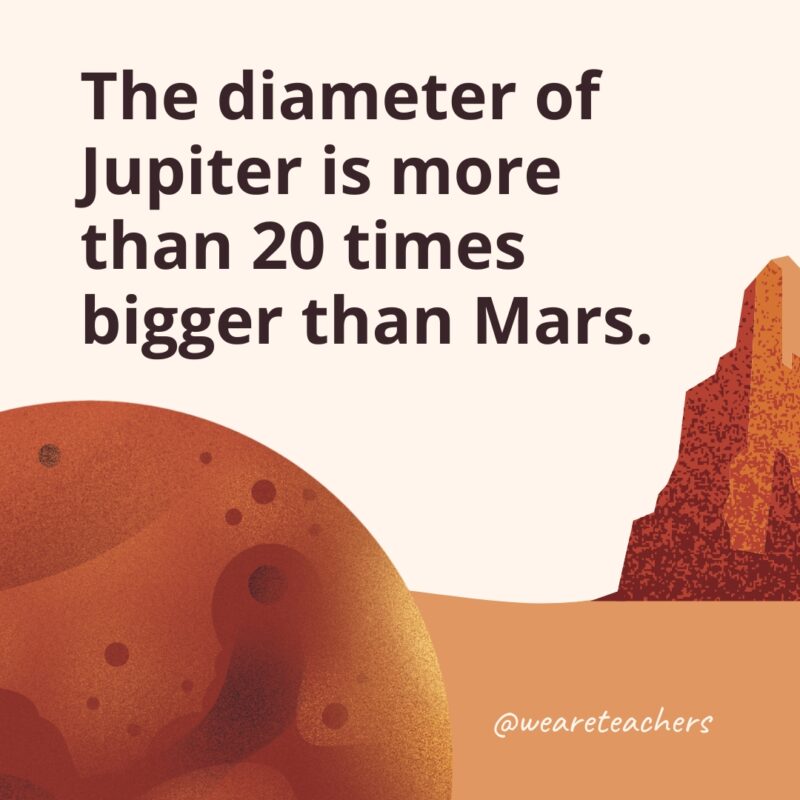 The diameter of Jupiter is more than 20 times bigger than Mars.