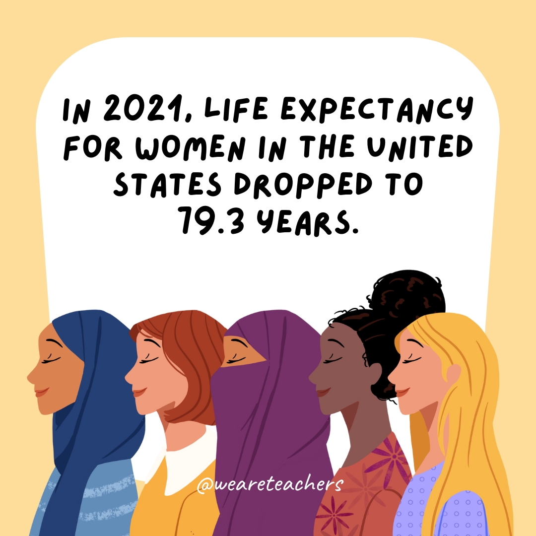 In 2021, life expectancy for women in the United States dropped to 79.3 years.- women's history month facts