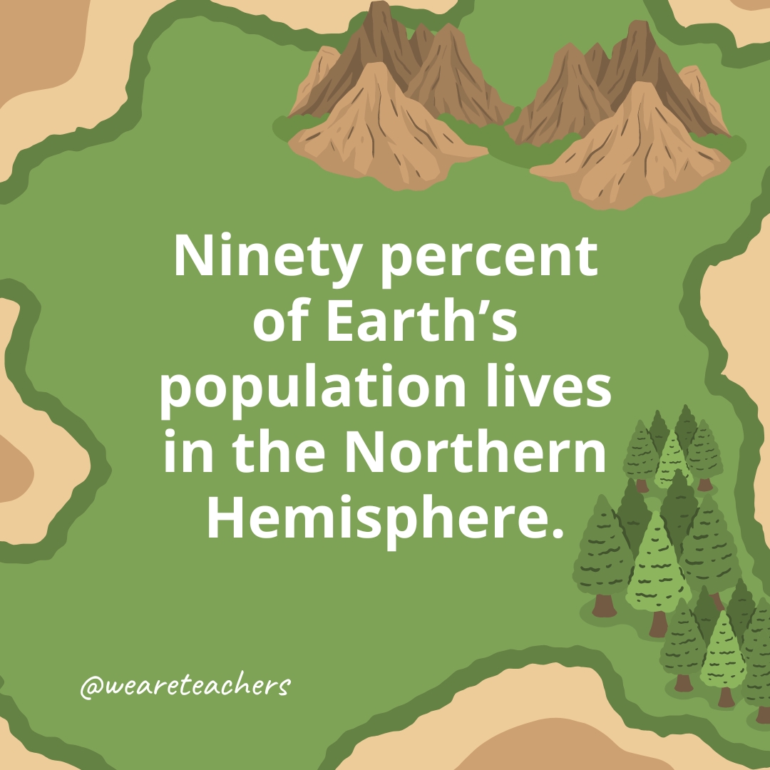 Ninety percent of Earth's population lives in the Northern Hemisphere.