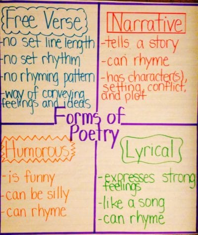 Forms of Poetry Anchor Chart with free verse narrative, humorous, and lyrical