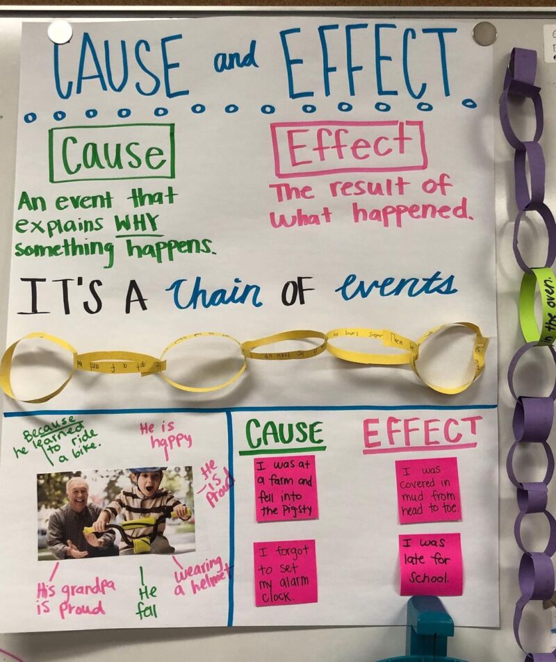 anchor chart that has a paper chain and sticky notes to show cause and effect 