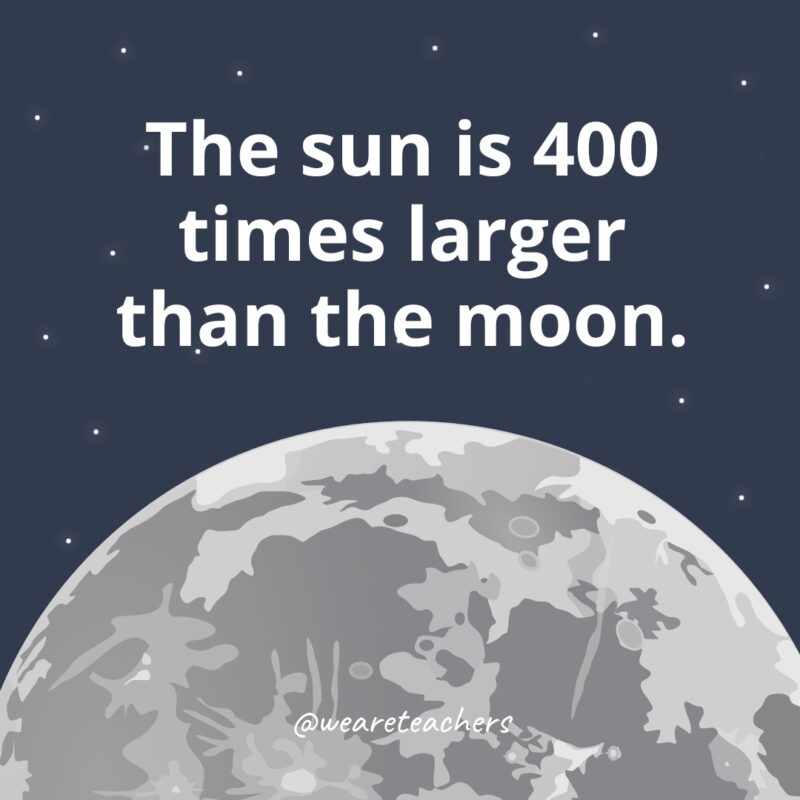 The sun is 400 times larger than the moon. 