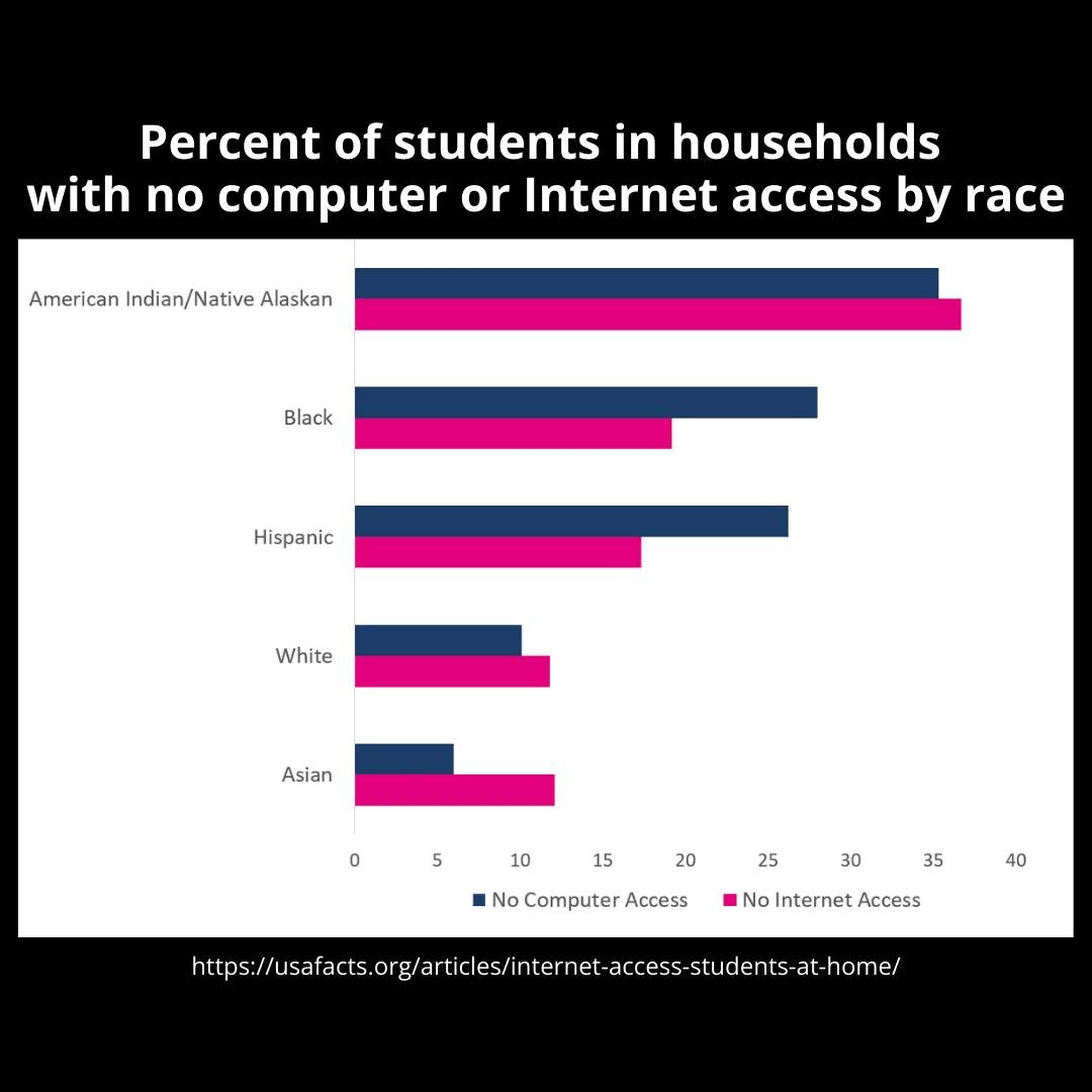 Bar graph showing the number of households with students that don't have access to a computer and/or the Internet at home