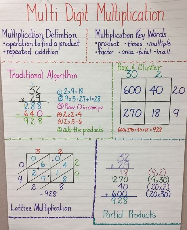 Anchor chart showing traditional algorithm, box and cluster, partial products, and lattice multiplication methods