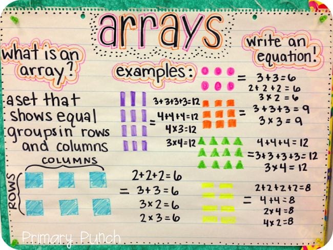 Anchor chart showing how math arrays work - Area Model Multiplication