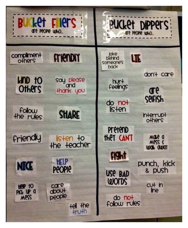 Anchor chart showing bucket dipper and bucket filler activities sorted into categories as an example of bucket filler activities