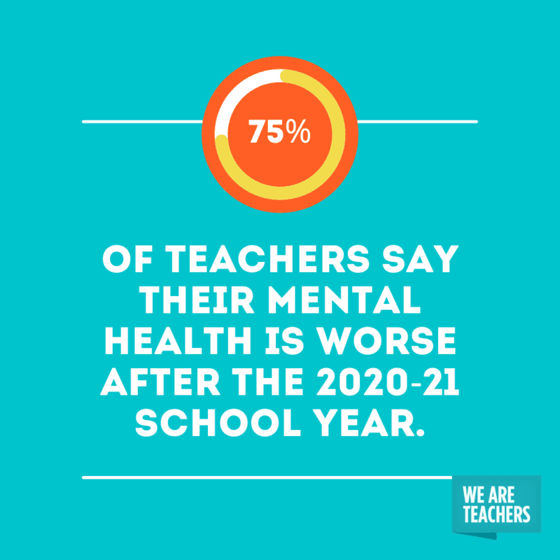 "75% of teachers say their mental health is worse after the 2020-21 school year."