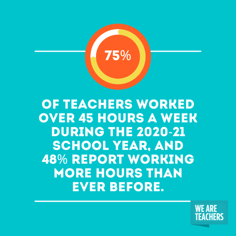 "75% of teachers worked over 45 hours a week during the 2020-21 school year, and 48% report working more hours than ever before."