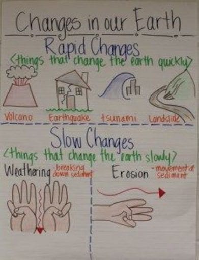 Changes in the Earth Anchor Chart