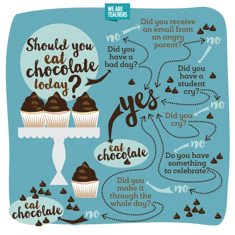 Eat Chocolate Poster: WeAreTeachers