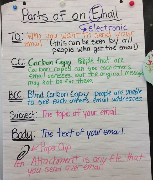 Classroom Technology Anchor Charts about parts of an Email